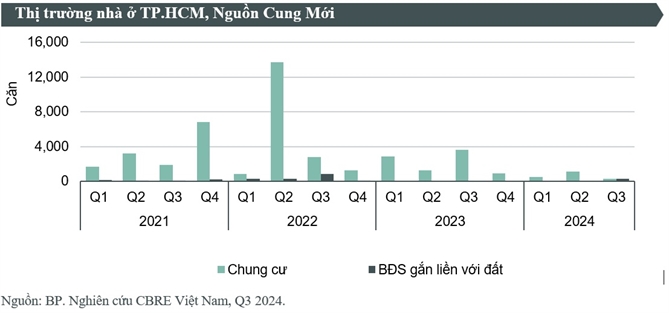 bien-dong-thi-truong-nha-o-TP-HCM