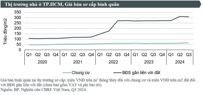 gia-ban-so-cap-binh-quan-cua-thi-truong-nha-o-TP-HCM