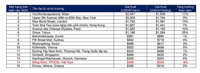 Bảng xếp hạng các đại lộ bán lẻ đắt đỏ nhất thế giới năm 2024. Nguồn: Cushman & Wakefield.